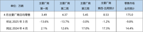 股票配资最新平台2025 4月狭义乘用车零售预计175.0万辆，新能源预计90.0万辆